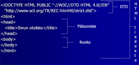 xhtml dokumentin perusrakenne