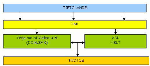 Kaavio: Kuinka XSL muunnokset toimivat.